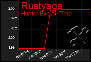 Total Graph of Rustyags