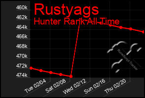 Total Graph of Rustyags