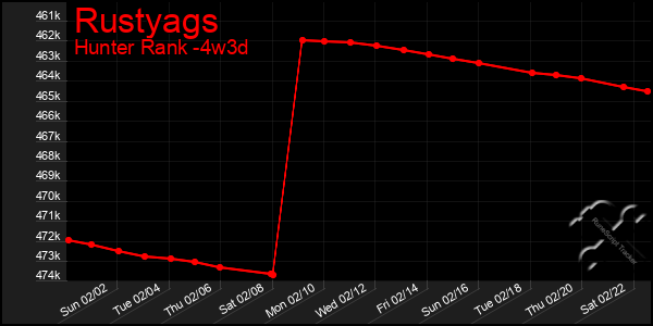 Last 31 Days Graph of Rustyags