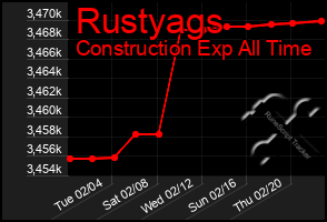 Total Graph of Rustyags