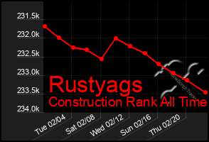 Total Graph of Rustyags