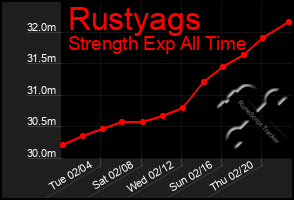 Total Graph of Rustyags