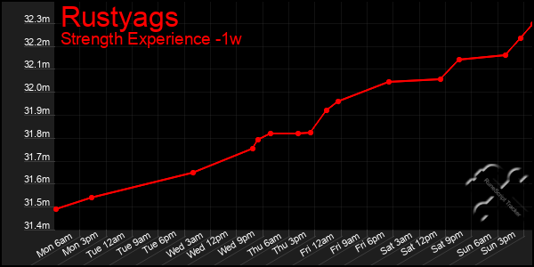 Last 7 Days Graph of Rustyags