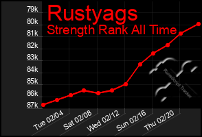 Total Graph of Rustyags