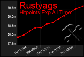 Total Graph of Rustyags