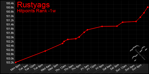 Last 7 Days Graph of Rustyags