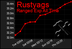 Total Graph of Rustyags