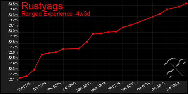 Last 31 Days Graph of Rustyags