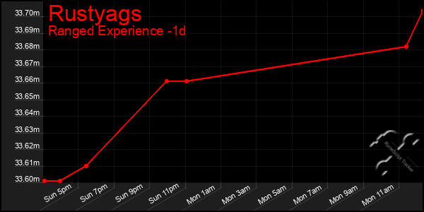 Last 24 Hours Graph of Rustyags