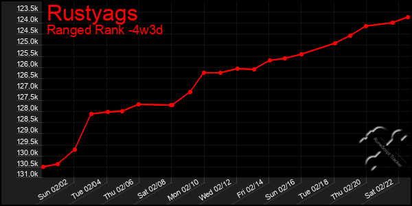 Last 31 Days Graph of Rustyags