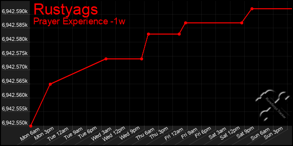 Last 7 Days Graph of Rustyags