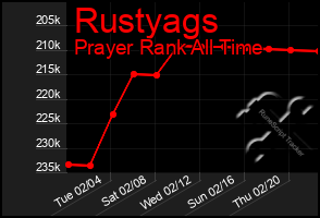 Total Graph of Rustyags