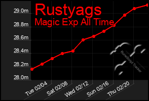 Total Graph of Rustyags