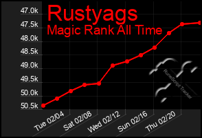 Total Graph of Rustyags