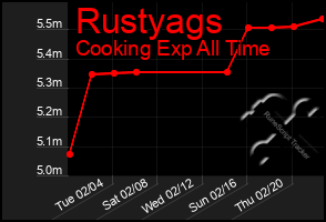 Total Graph of Rustyags