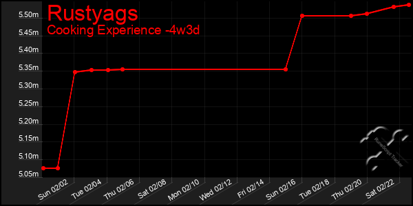 Last 31 Days Graph of Rustyags