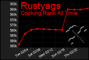 Total Graph of Rustyags