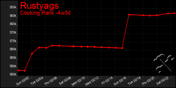 Last 31 Days Graph of Rustyags