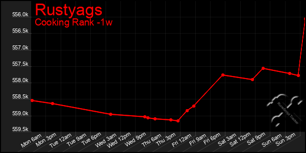 Last 7 Days Graph of Rustyags