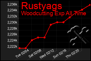 Total Graph of Rustyags