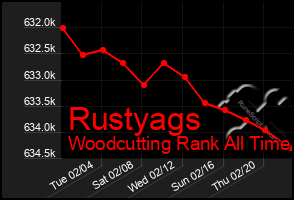 Total Graph of Rustyags