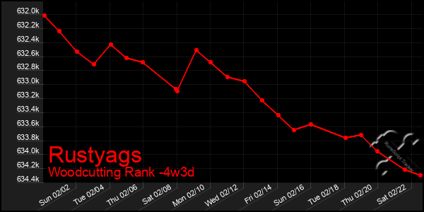 Last 31 Days Graph of Rustyags