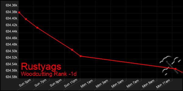 Last 24 Hours Graph of Rustyags