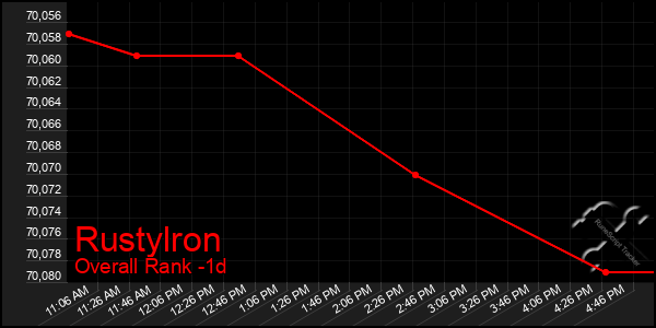 Last 24 Hours Graph of Rustylron