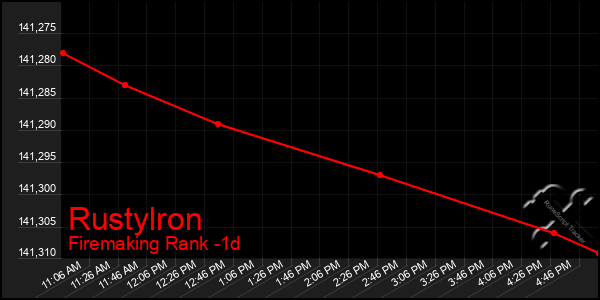 Last 24 Hours Graph of Rustylron