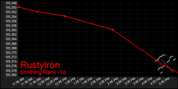 Last 24 Hours Graph of Rustylron