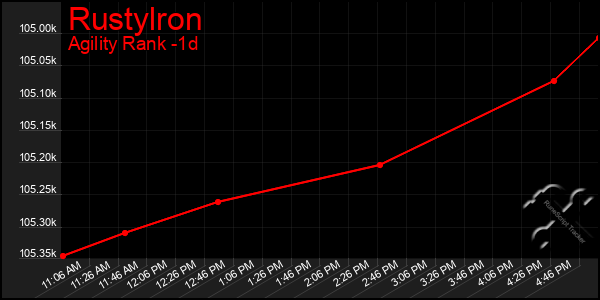Last 24 Hours Graph of Rustylron
