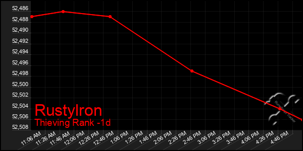 Last 24 Hours Graph of Rustylron