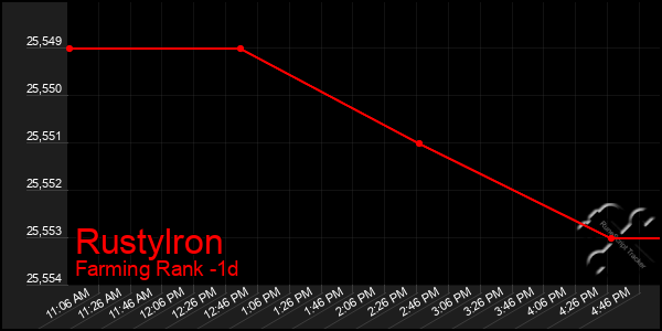 Last 24 Hours Graph of Rustylron