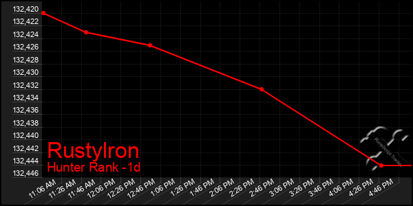 Last 24 Hours Graph of Rustylron