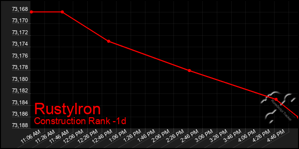 Last 24 Hours Graph of Rustylron