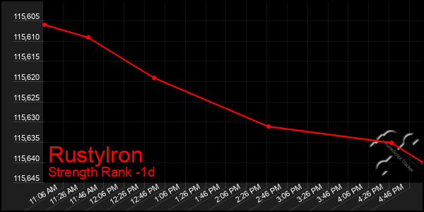 Last 24 Hours Graph of Rustylron