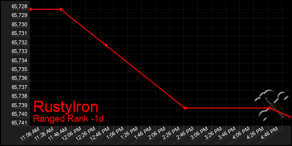 Last 24 Hours Graph of Rustylron