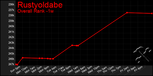 Last 7 Days Graph of Rustyoldabe