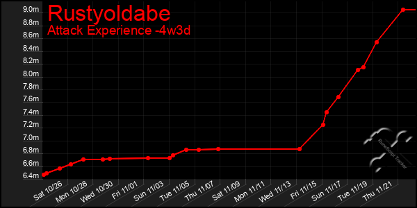 Last 31 Days Graph of Rustyoldabe