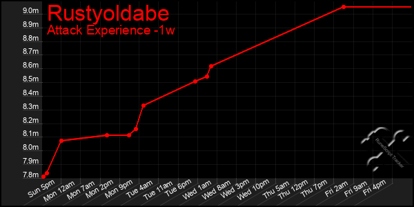 Last 7 Days Graph of Rustyoldabe