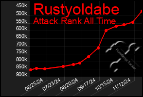 Total Graph of Rustyoldabe