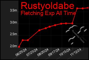 Total Graph of Rustyoldabe