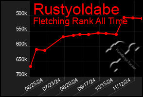 Total Graph of Rustyoldabe