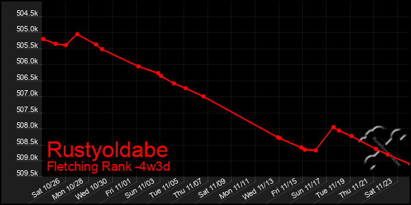 Last 31 Days Graph of Rustyoldabe