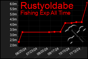 Total Graph of Rustyoldabe