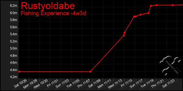 Last 31 Days Graph of Rustyoldabe