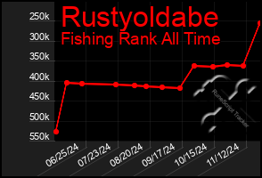 Total Graph of Rustyoldabe