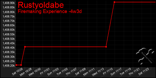 Last 31 Days Graph of Rustyoldabe