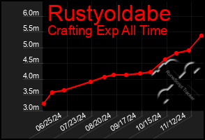 Total Graph of Rustyoldabe