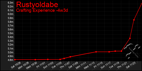 Last 31 Days Graph of Rustyoldabe